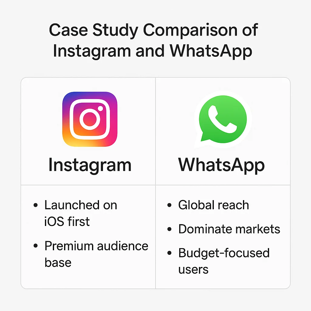Case study comparison of Instagram and WhatsApp